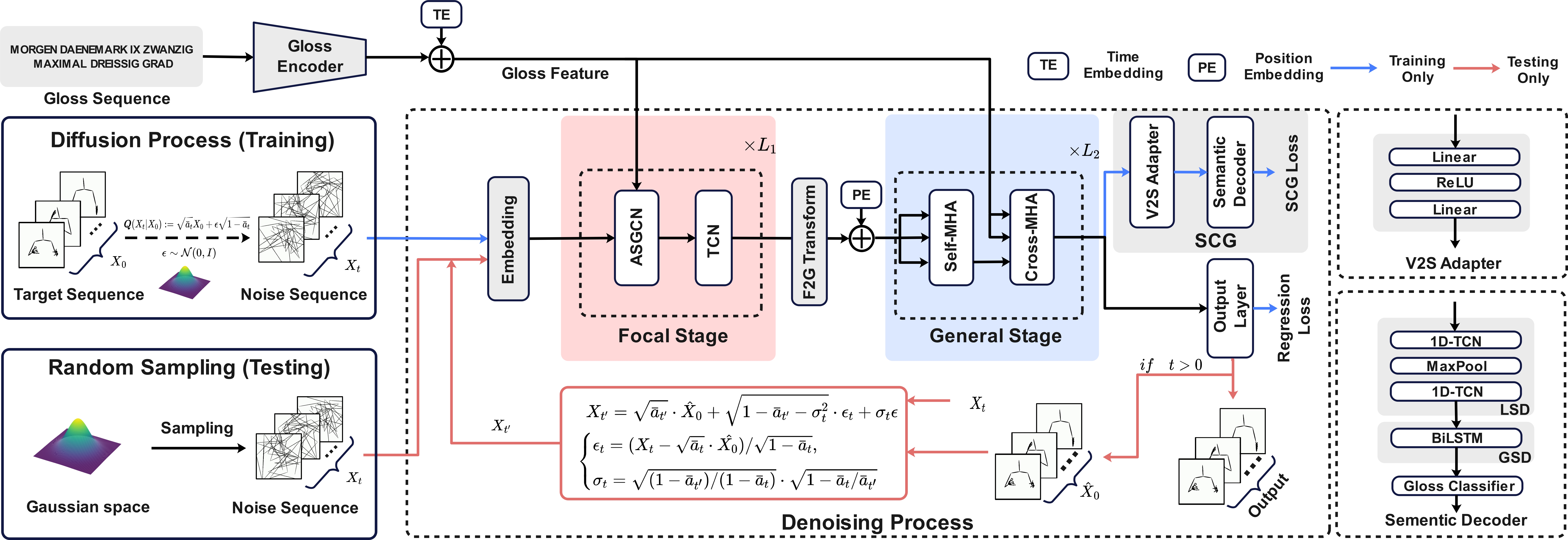 Overall pipeline of FGDM during training and inference